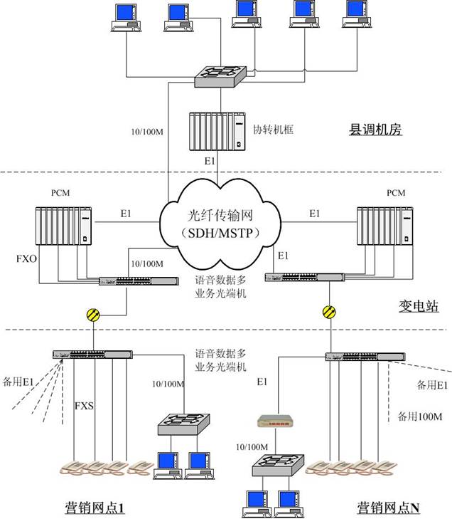 湖北省電力公司地縣聯(lián)網(wǎng)工程-營業(yè)廳綜合業(yè)務(wù)接入系統(tǒng)